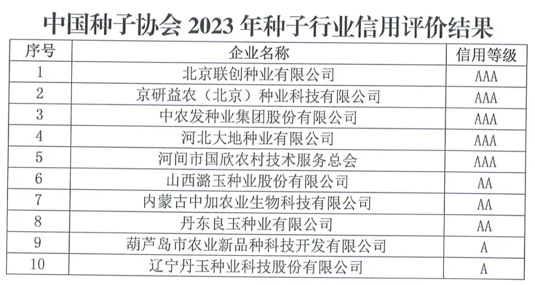 中國種子協(xié)會(huì)：2023年種子行業(yè)信用評(píng)價(jià)結(jié)果出爐！