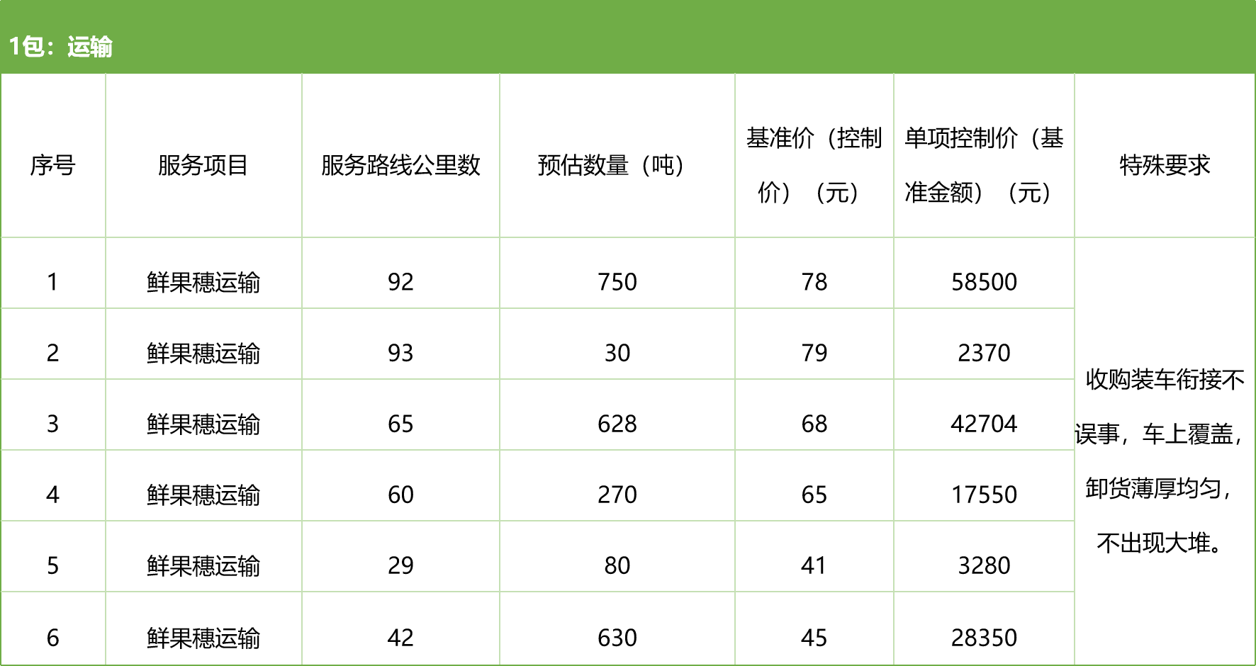 甘肅省敦煌種業(yè)集團(tuán)股份有限公司種子營(yíng)銷分公司鮮果穗運(yùn)輸服務(wù)及果穗晾曬脫粒、籽粒精選加工勞務(wù)外包服務(wù)項(xiàng)目 競(jìng)爭(zhēng)性磋商公告