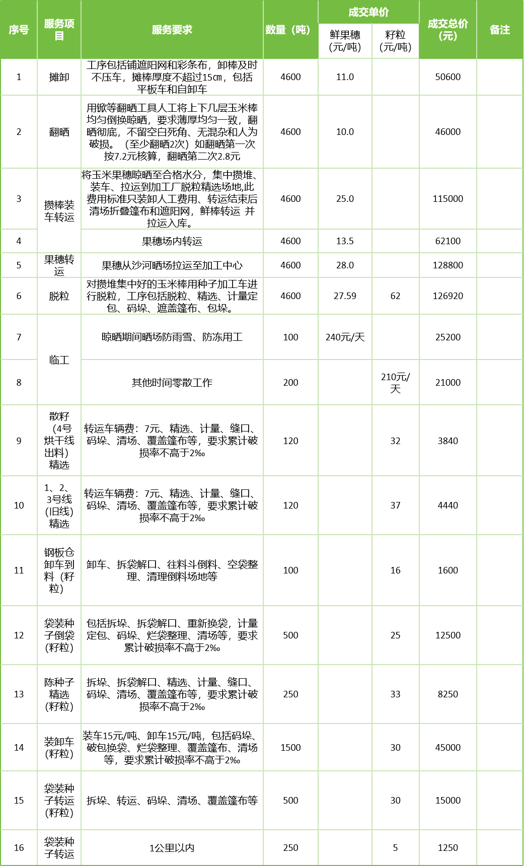 甘肅省敦煌種業(yè)集團股份有限公司玉米種子分公司2025年鮮果穗晾曬、精選勞務(wù)外包服務(wù)項目成交公告