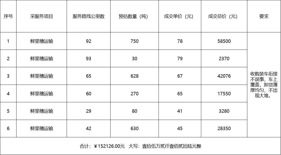 甘肅省敦煌種業(yè)集團股份有限公司種子營銷分公司鮮果穗運輸服務(wù)及果穗晾曬脫粒、籽粒精選加工勞務(wù)外包服務(wù)項目 成交公告