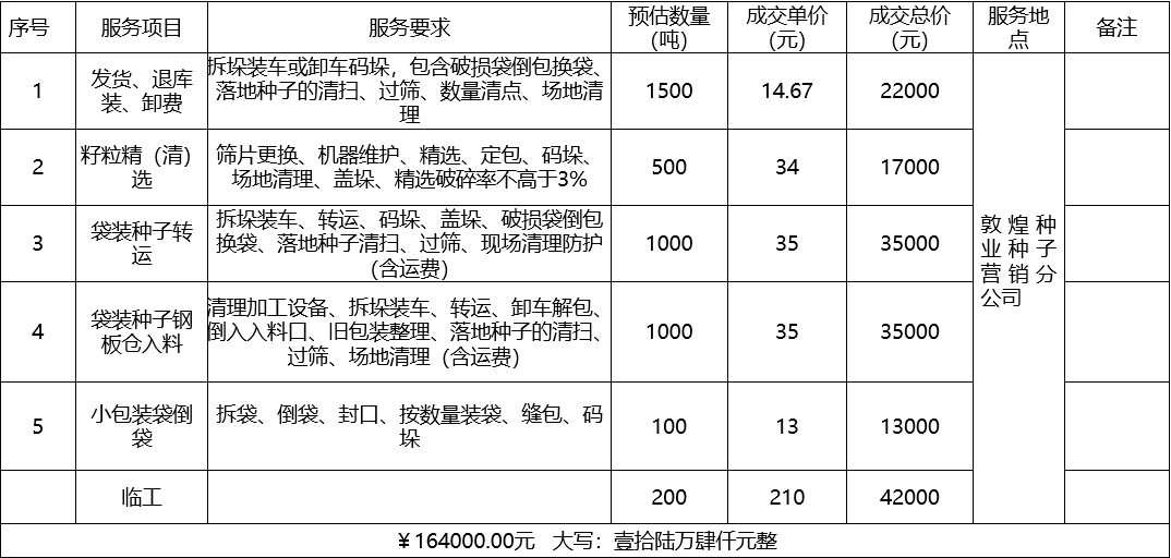 甘肅省敦煌種業(yè)集團股份有限公司種子營銷分公司鮮果穗運輸服務(wù)及果穗晾曬脫粒、籽粒精選加工勞務(wù)外包服務(wù)項目 成交公告