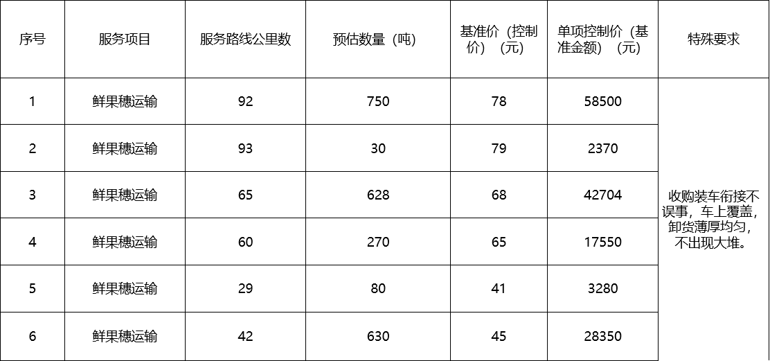 甘肅省敦煌種業(yè)集團股份有限公司種子營銷分公司鮮果穗運輸服務(wù)及果穗晾曬脫粒、籽粒精選加工勞務(wù)外包服務(wù)項目 成交公告